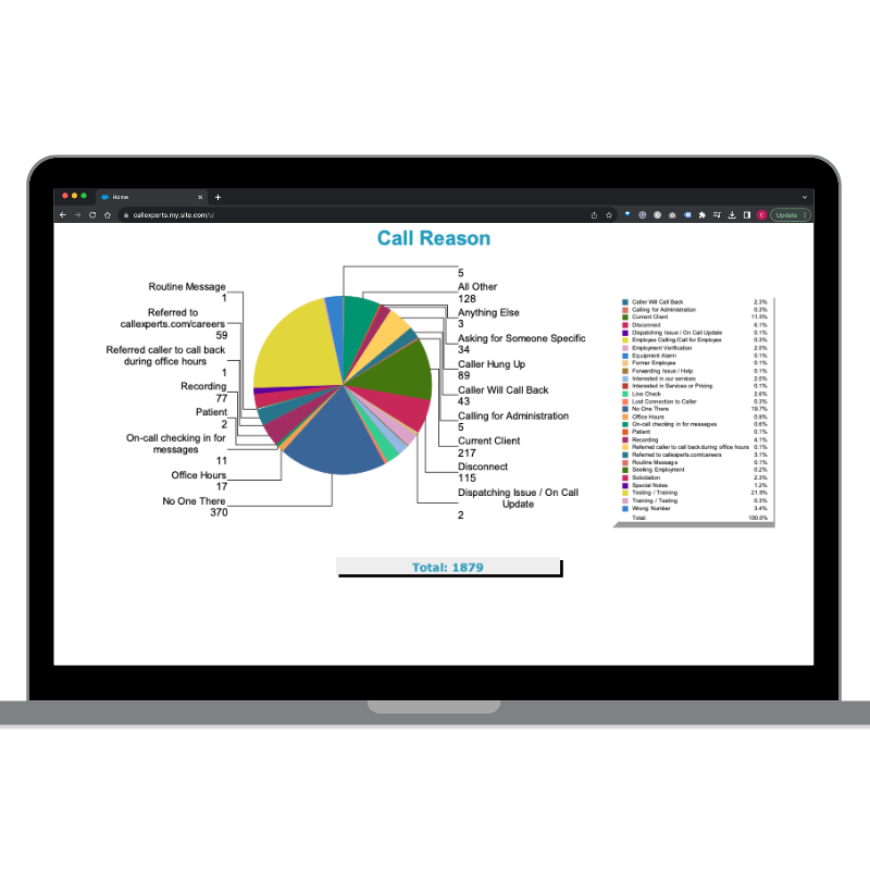 A screenshot of graph on a laptop, displaying a call center report.