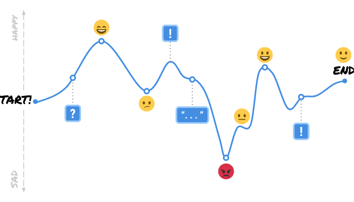 Graphical display of a call flow diagram