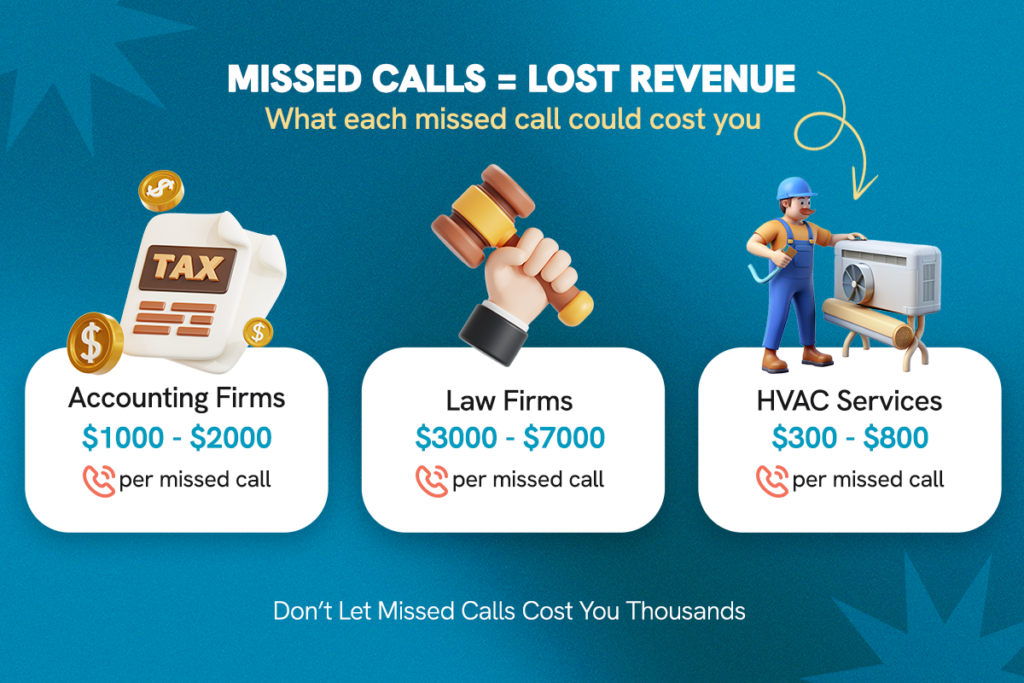 Image about missed call costs, showing businesses that respond within 5 minutes are 100 times more likely to reach a lead.