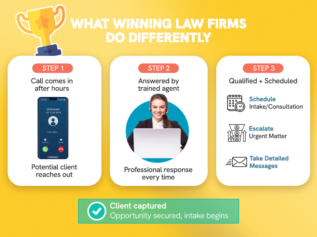 Step-by-step process of how an after-hours answering service handles calls, captures information, and schedules consultations