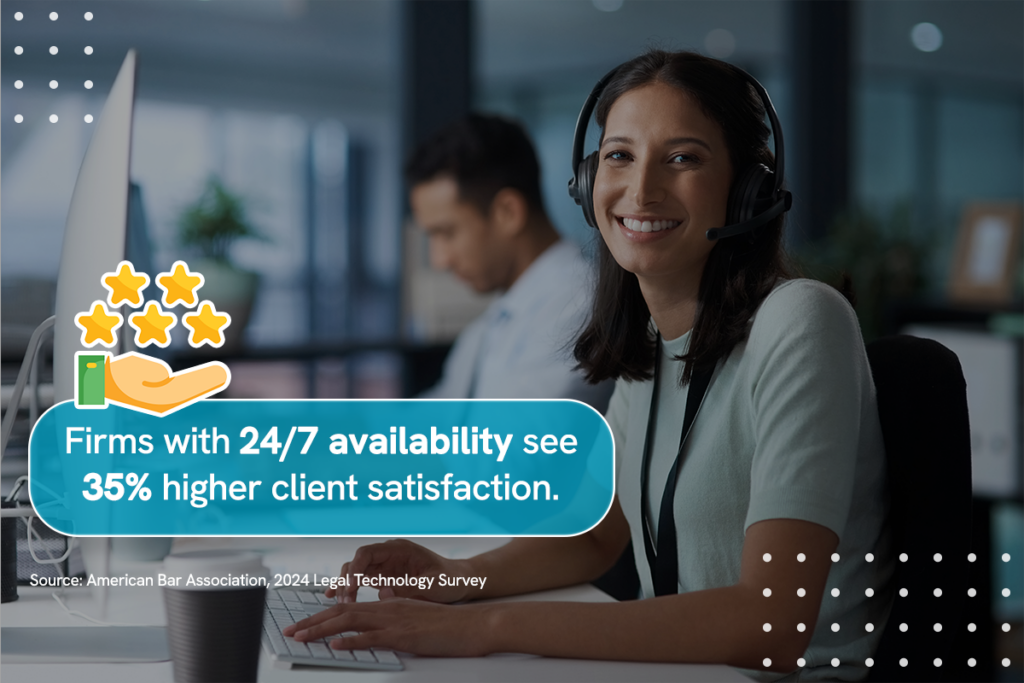 Infographic showing that most legal inquiries happen after hours and missed calls lead to lost clients